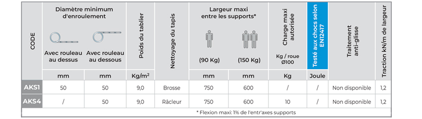 Enrouleurs avec tabliers extrudés